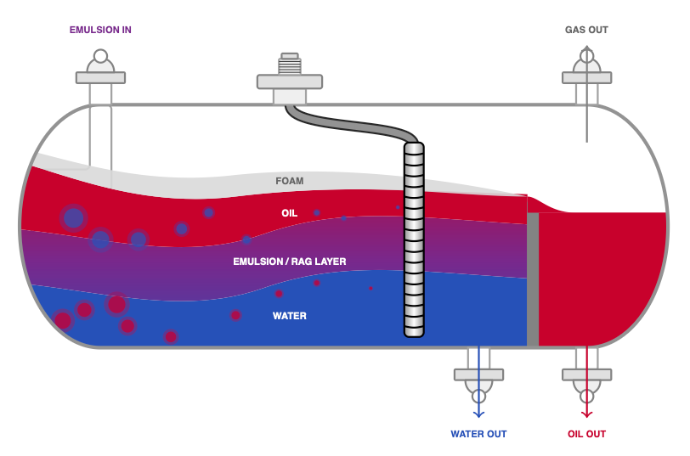 Oil&amp;Gas Separation