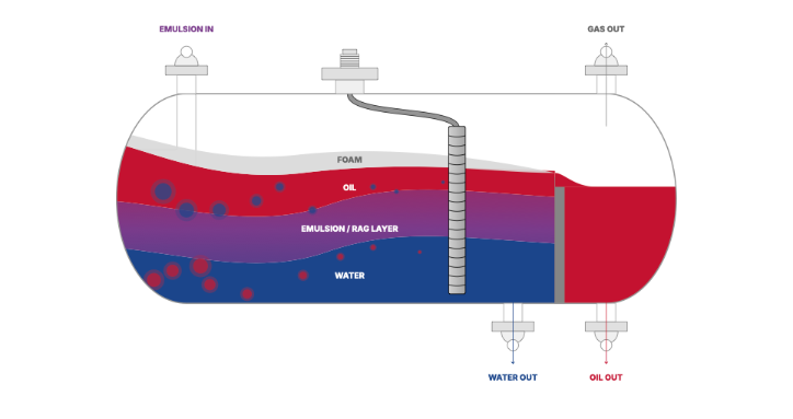 Level Measurement in Separator