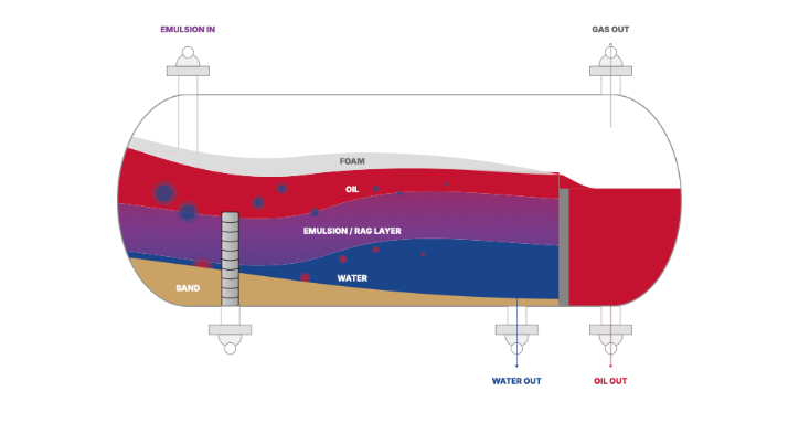 Sand Measurement in Separator