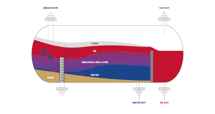 Sand Measurement in Separator